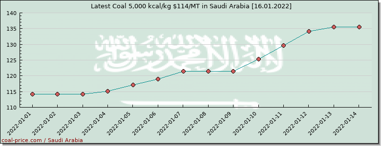 coal price Saudi Arabia